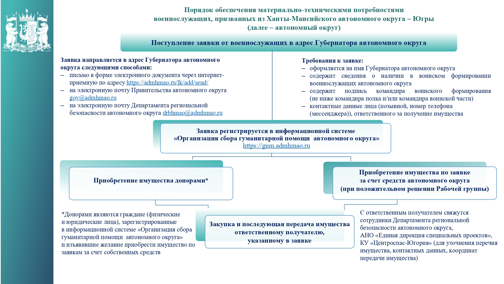 Порядок обеспечения материально-техническими потребностями военнослужащих, призванных из Ханты-Мансийского автономного округа – Югры (далее – автономный округ)